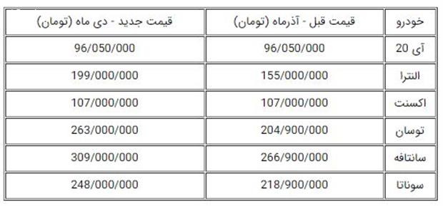 قیمت های شوک آور جدید محصولات هیوندای کرمان موتور+ جدول